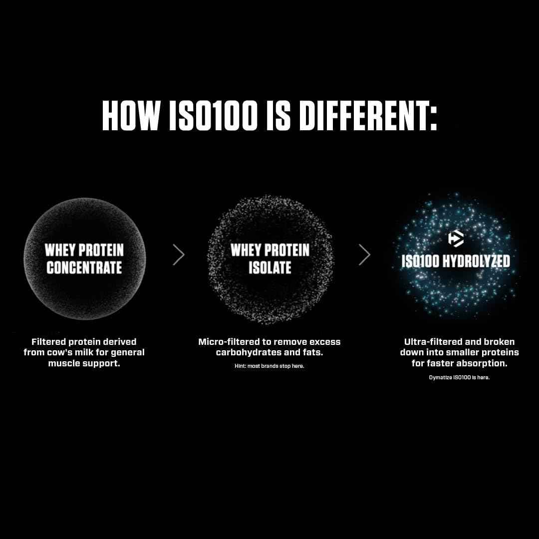 ISO100 by Dymatize – Ultra-Fast Absorbing Hydrolyzed Whey